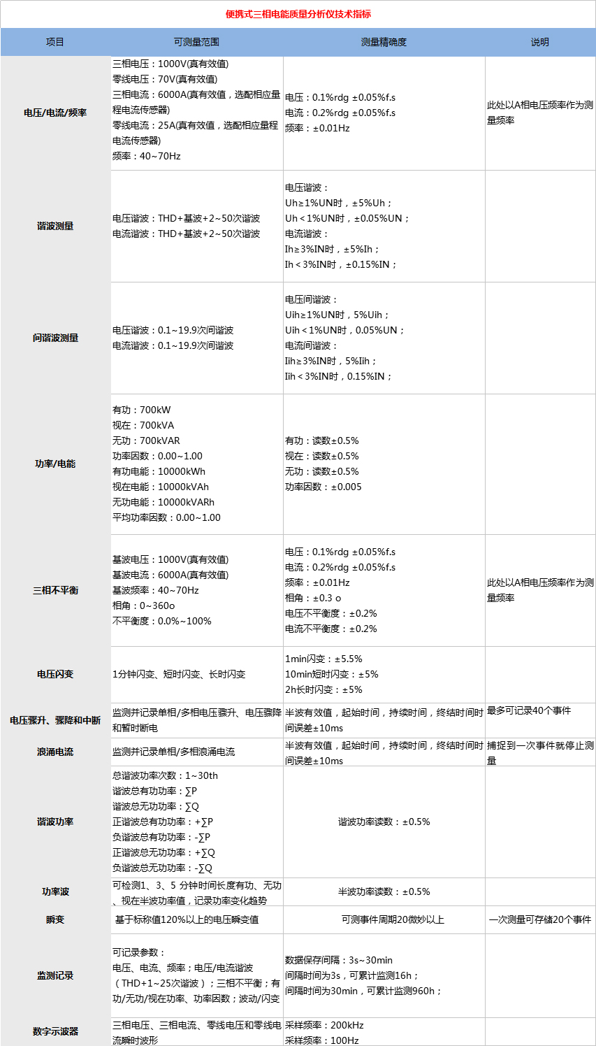 便攜式三相電能質(zhì)量分析儀技術(shù)指標(biāo).png