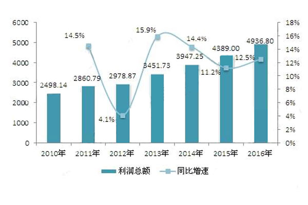 2010-2016年中國工業(yè)電氣產(chǎn)品利潤總額的增長情況.jpg